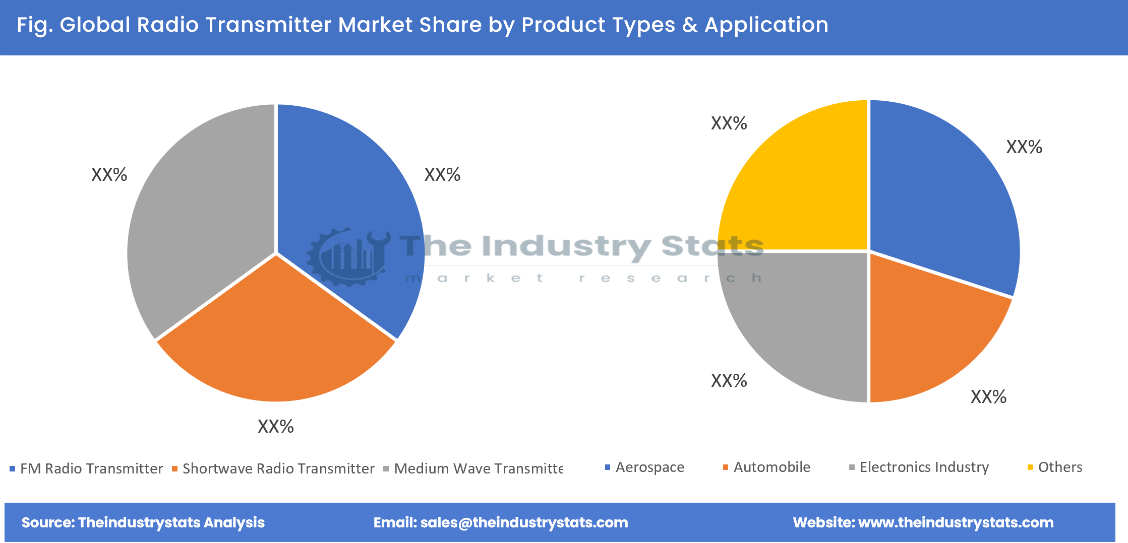 Radio Transmitter Share by Product Types & Application